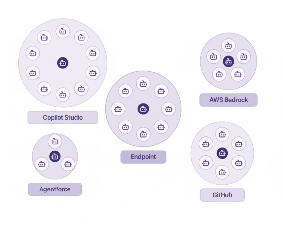 Agents grouped into clusters by the platform they run on — Copilot Studio, Endpoint, AWS Bedrock, Agentforce and GitHub — each cluster ringed by the tools that agent can reach.
