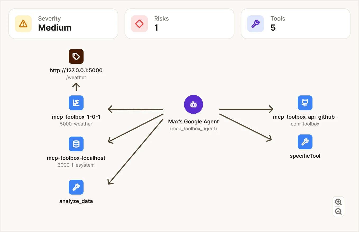 One agent's orchestration graph. Max's Google Agent sits at the centre, with arrows out to five tools it can reach — a local weather endpoint, two MCP toolbox servers, a GitHub toolbox and a data-analysis tool — above a summary reading severity medium, one risk, five tools.