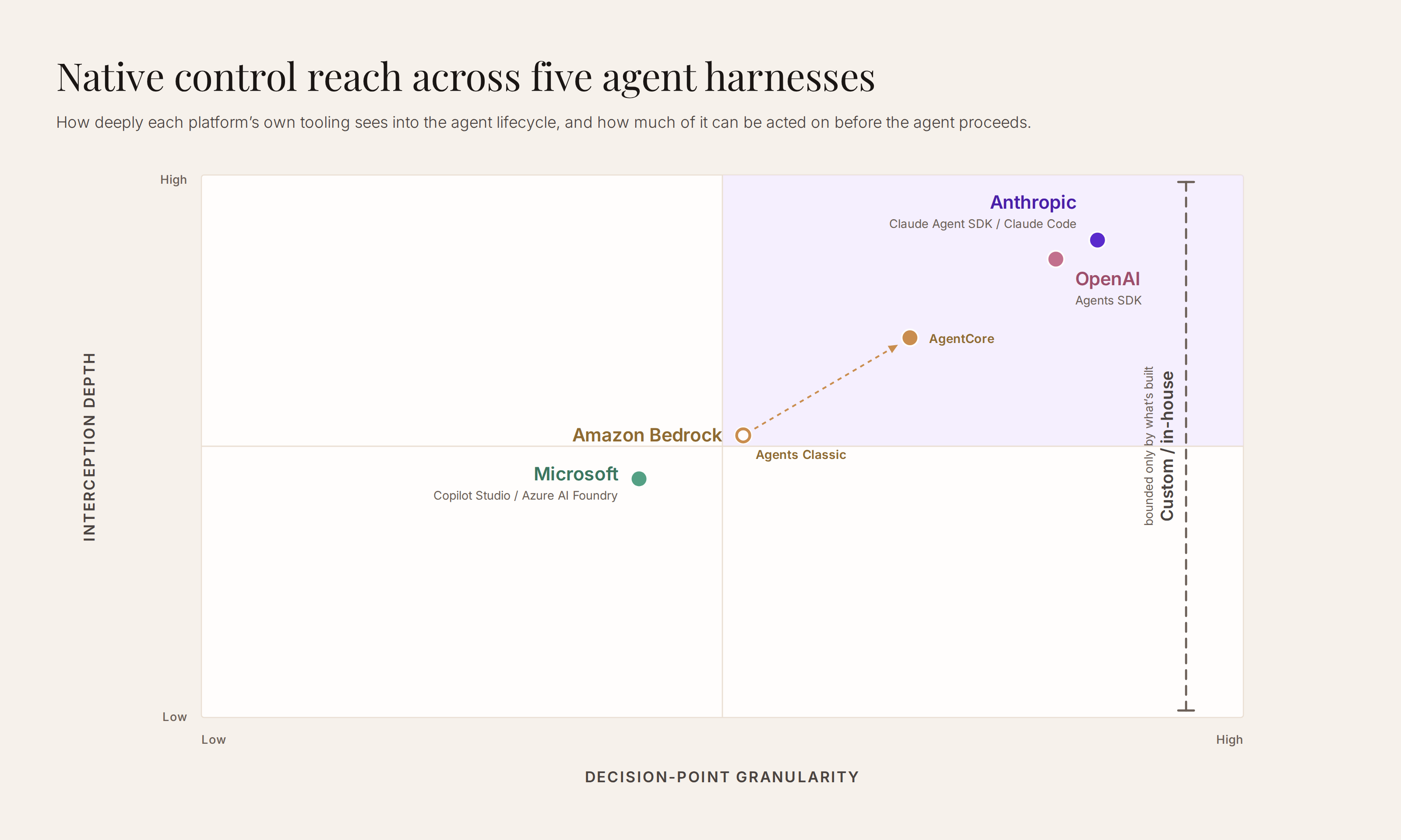 Native control reach across five agent harnesses: a scatter plot of interception depth against decision-point granularity, placing Anthropic's Claude Agent SDK and Claude Code and OpenAI's Agents SDK high on both axes, AWS Bedrock AgentCore mid-high and moving up from Bedrock Agents Classic, and Microsoft's Copilot Studio and Azure AI Foundry low on both — with custom or in-house harnesses bounded only by what you build