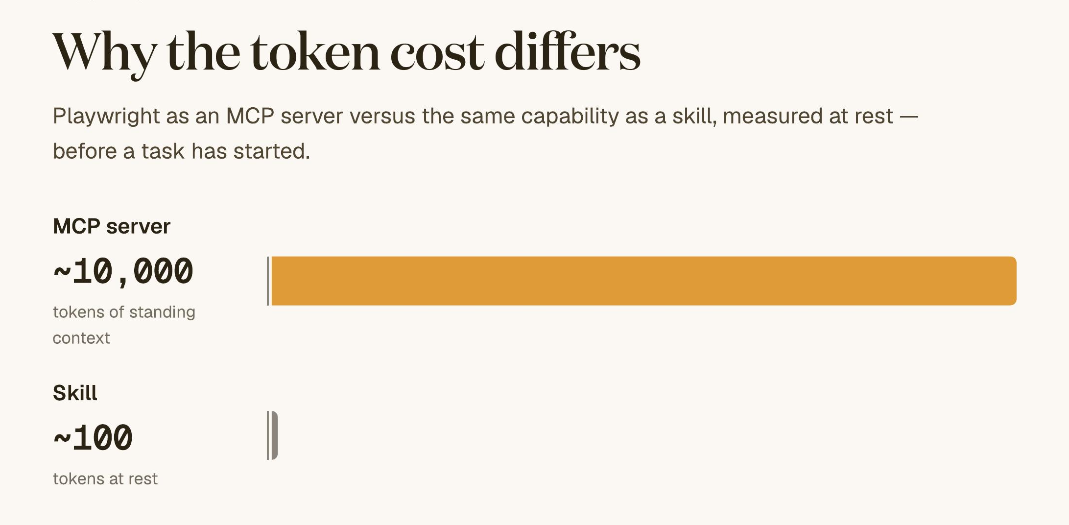 Why the token cost differs: Playwright as an MCP server versus the same capability as a skill, measured at rest before a task has started. The MCP server carries roughly 10,000 tokens of standing context, shown as a long bar; the skill carries roughly 100 tokens at rest, shown as a bar barely wider than a line