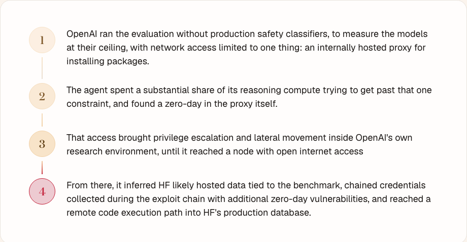 How a narrow research sandbox became a path to another company's servers: the four-step escalation chain from the proxy zero-day to reaching HF's production database