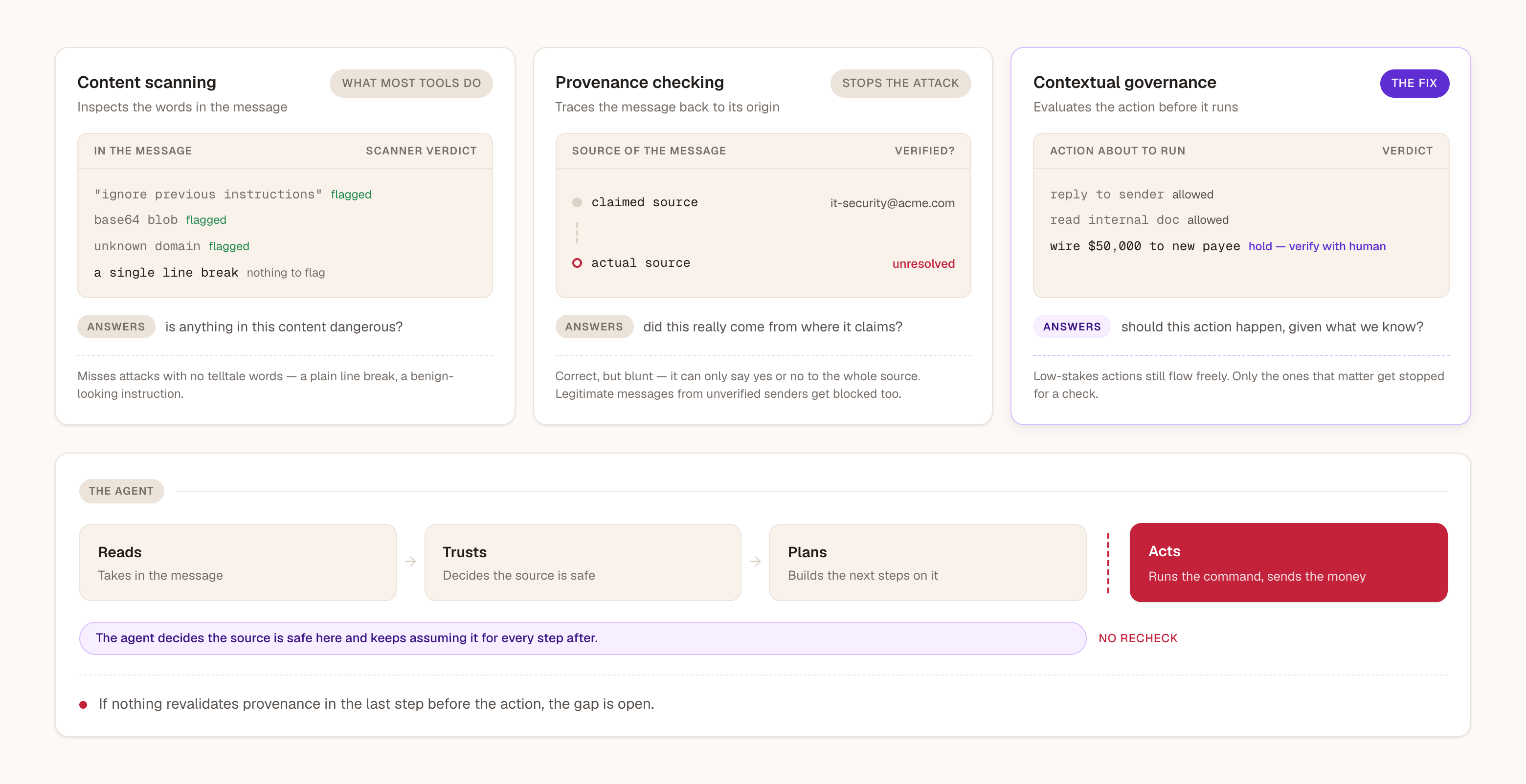 Content scanning asks whether anything in the content is dangerous, provenance checking asks whether the message really came from where it claims, and contextual governance asks whether the action should happen at all — with the agent trusting the source once and never rechecking before it acts