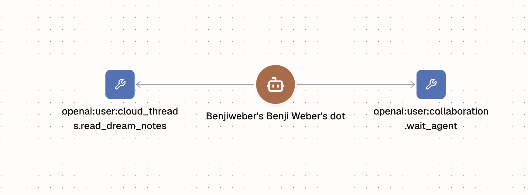 Geordie's relationship graph for one dot: the agent at the center, reading its own cloud threads and dream notes on one side and waiting on another agent through the collaboration tool on the other