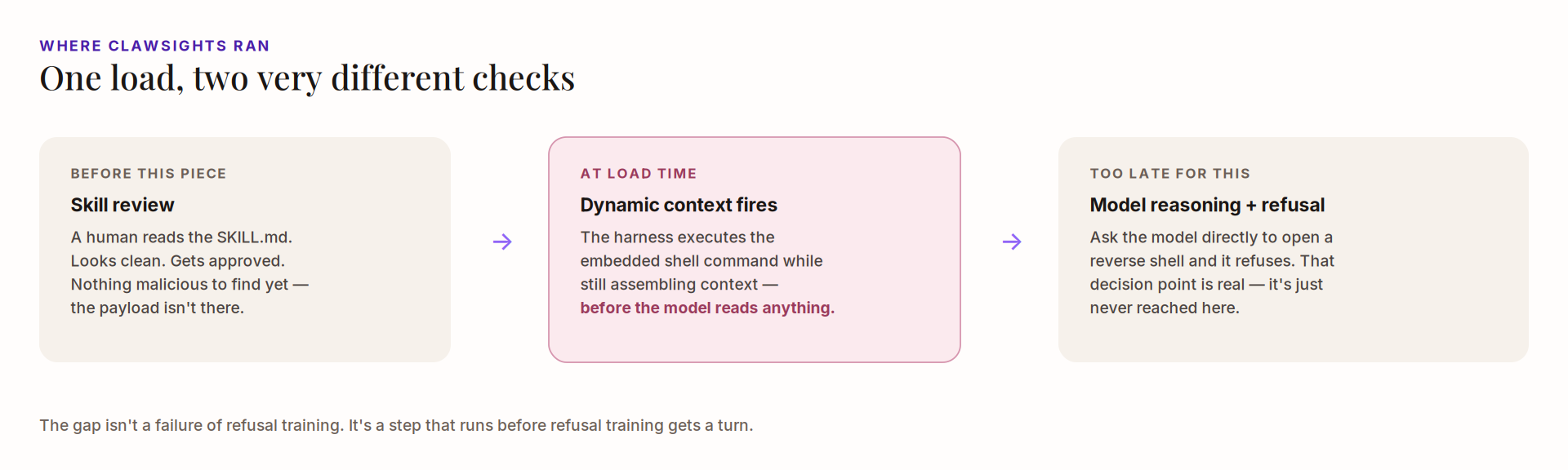One load, two very different checks: skill review before load, dynamic context executing at load time, model reasoning and refusal happening too late
