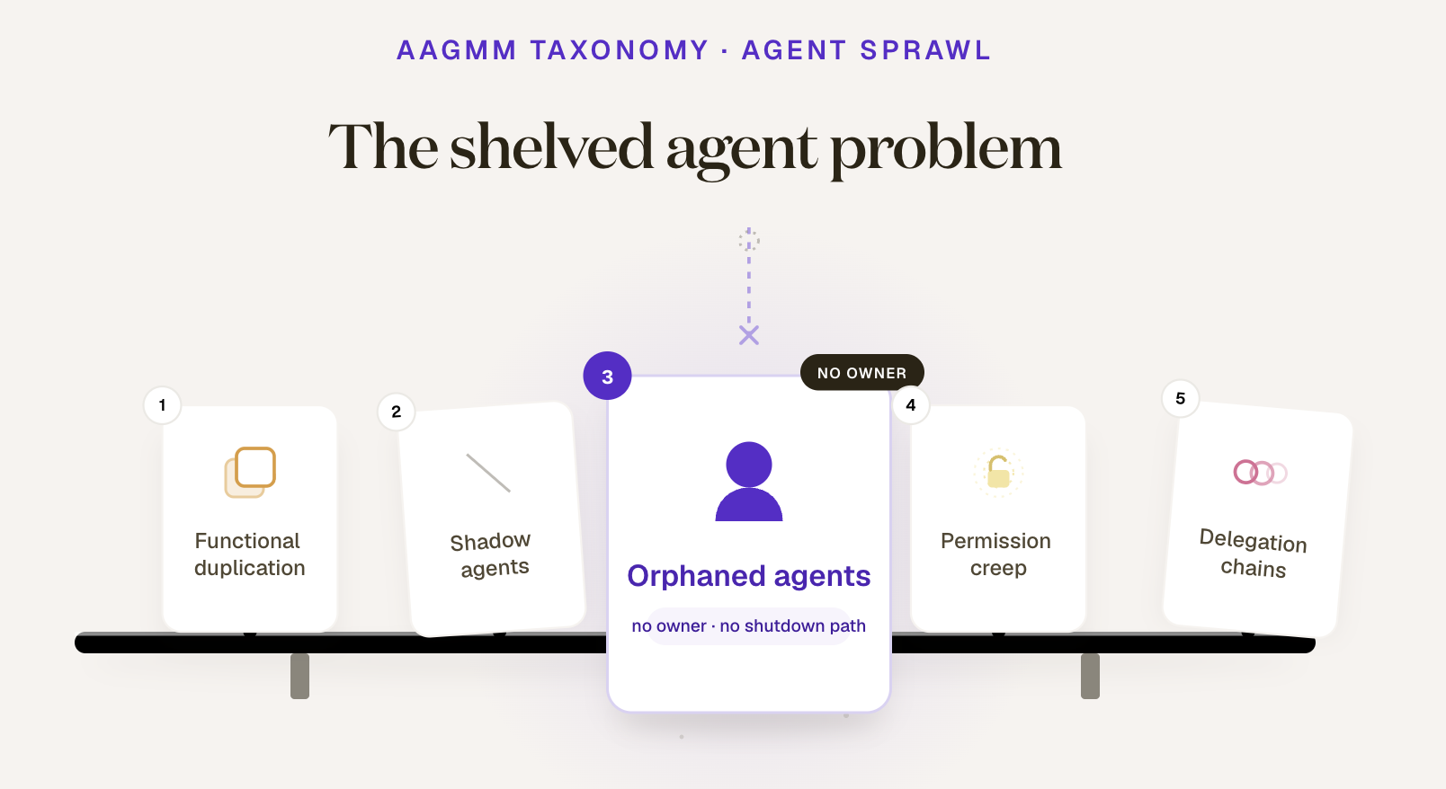 The shelved agent problem: the five AAGMM agent sprawl patterns on a shelf, with orphaned agents highlighted as having no owner and no shutdown path