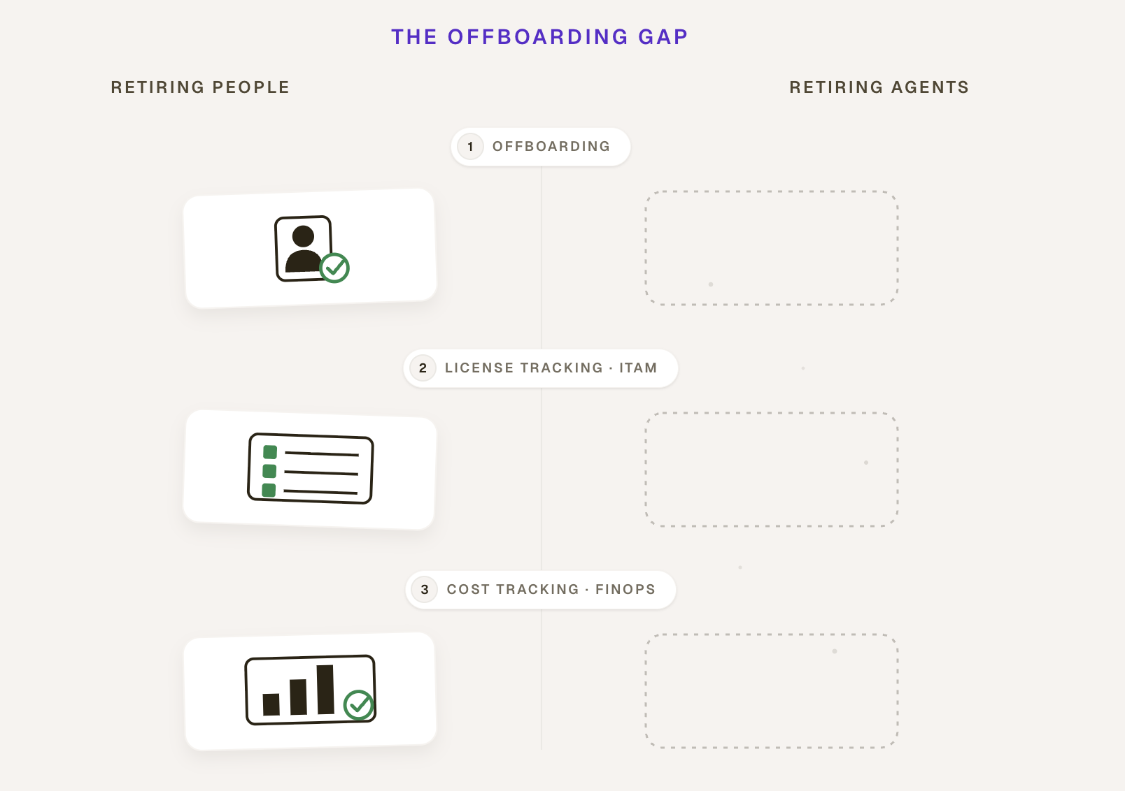 The offboarding gap: retiring people is covered by offboarding, license tracking (ITAM) and cost tracking (FinOps), while the equivalent slots for retiring agents are empty