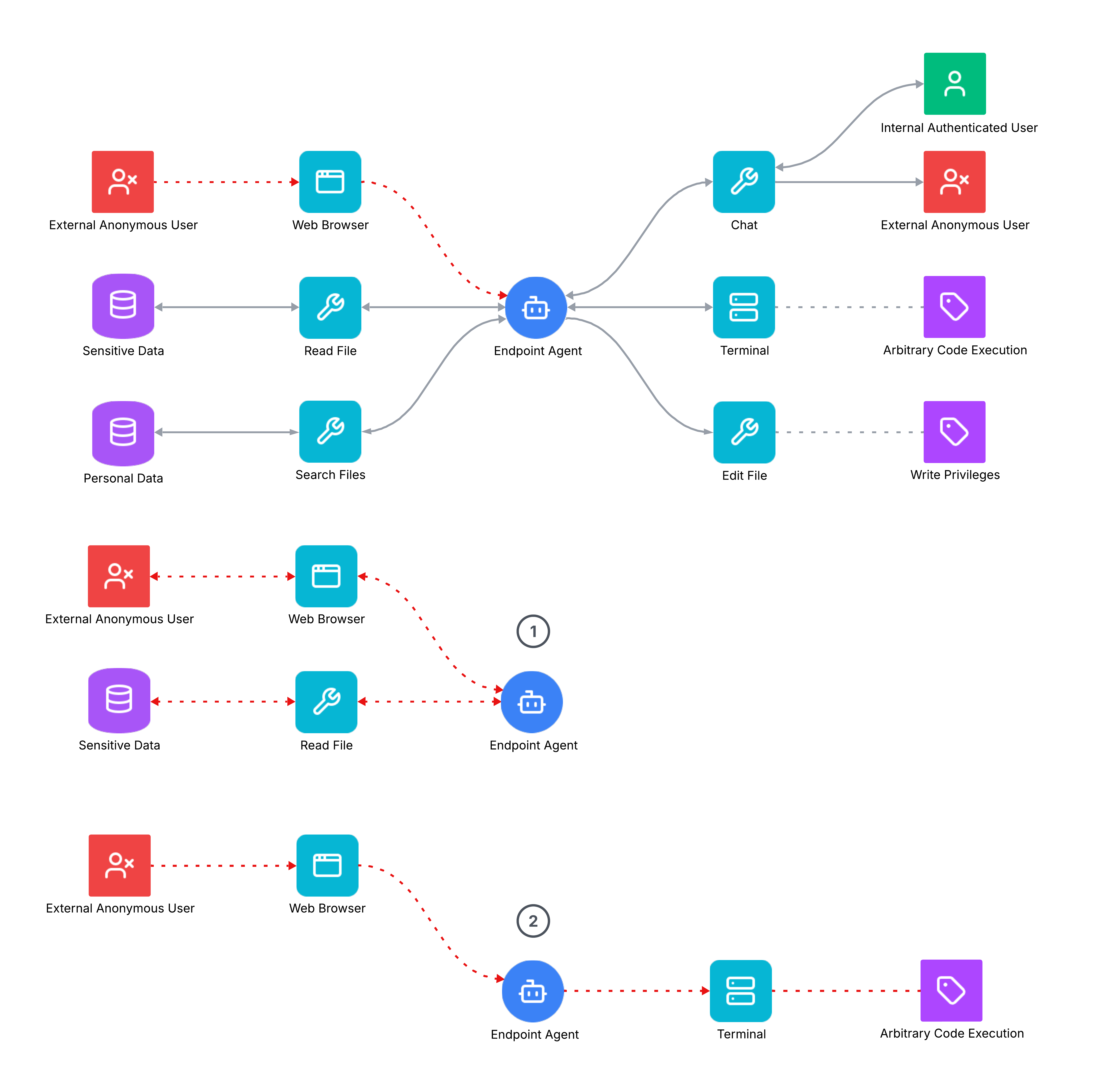 Securing AI Agents: The Case for Taint Analysis · Geordie
